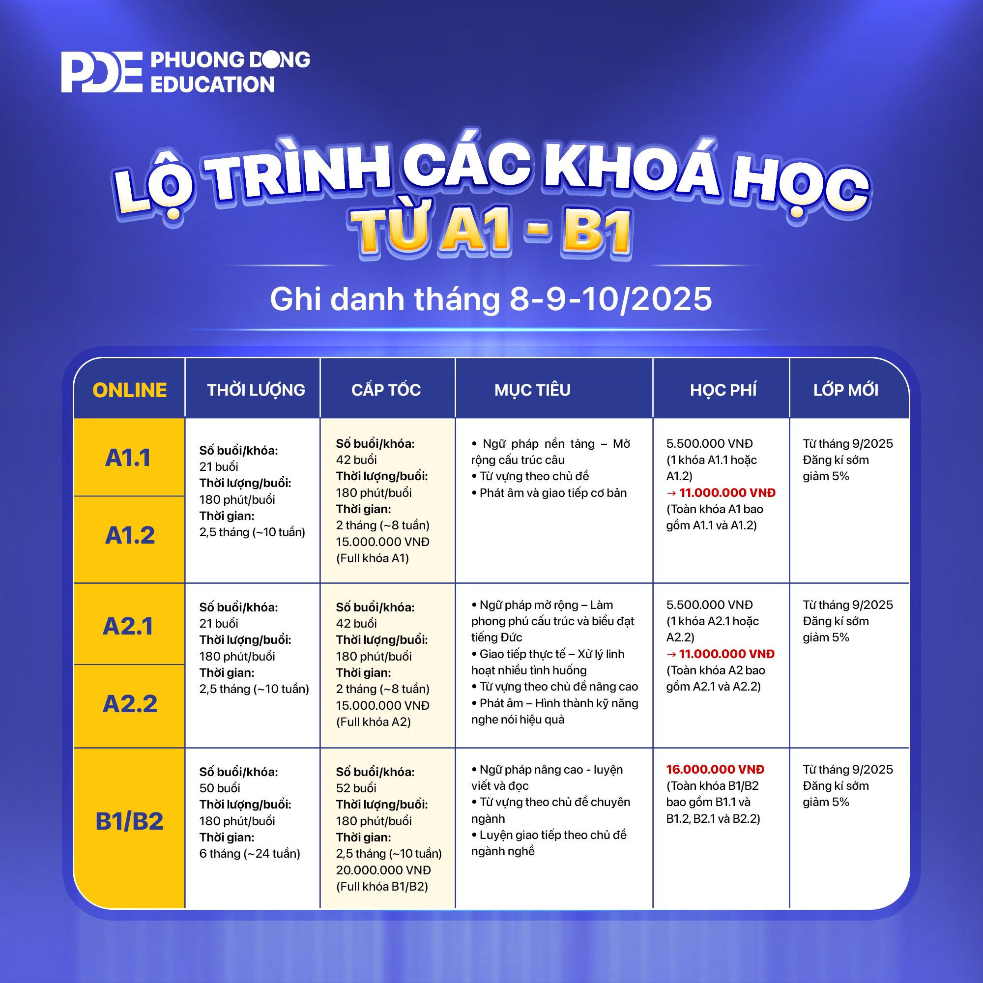 Lộ Trình Học tiếng Đức cùng Phương Đông Education
