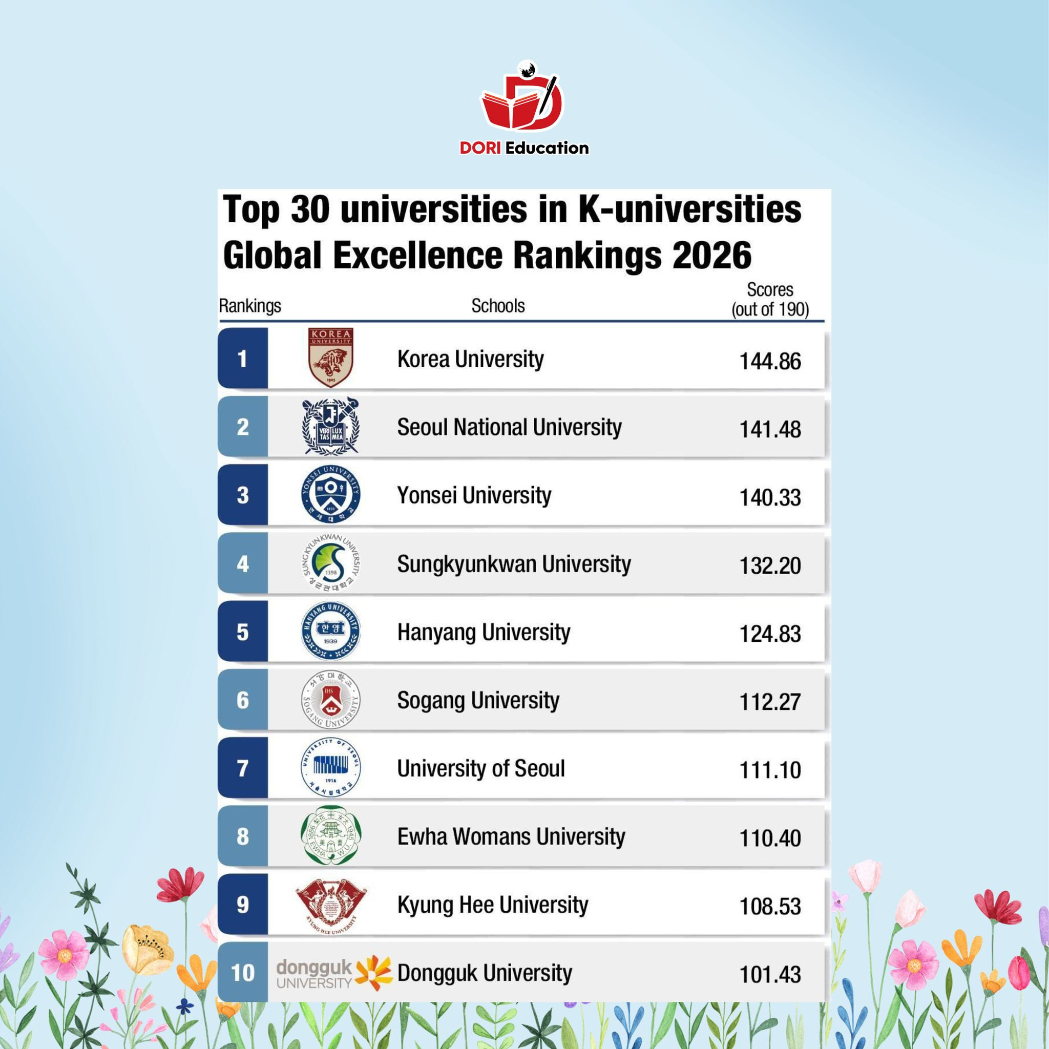 Top 20 Đại học Hàn Quốc 2025